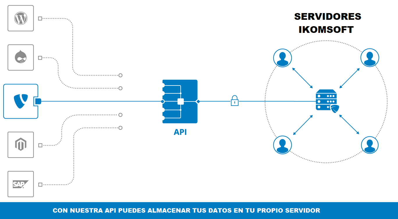 API схема. Принцип работы Интерфейс API. Принцип работы API. API схема интеграции.
